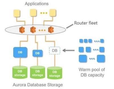深入解讀無服務器架構下的數據庫服務