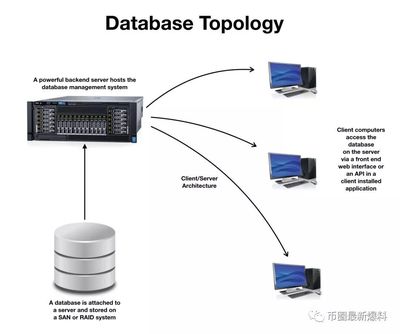 區(qū)塊鏈與數(shù)據(jù)庫 技術(shù)本質(zhì)、架構(gòu)與應(yīng)用場景的深度辨析